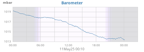 Barometer