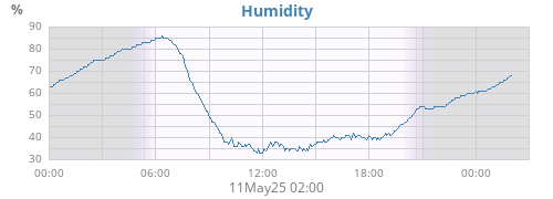 Humidity