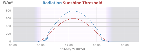 Radiation