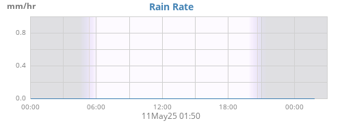 Rain Rate