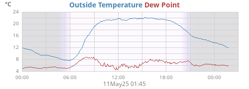 Outside Temperature