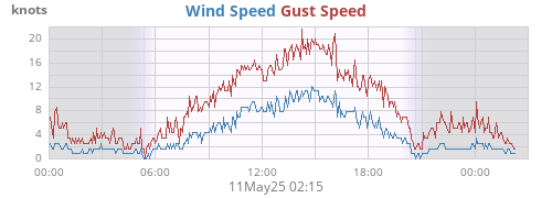 Wind Speed