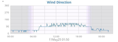 Wind Direction