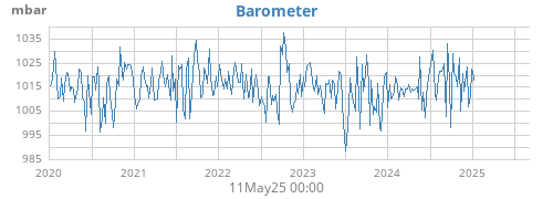 Barometer