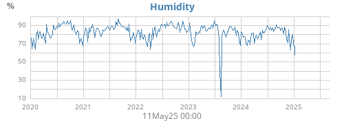 Humidity