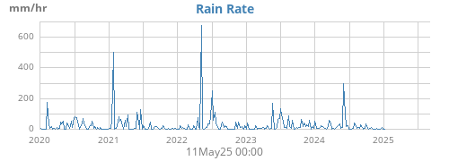 Rain Rate