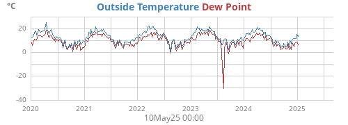 Outside Temperature