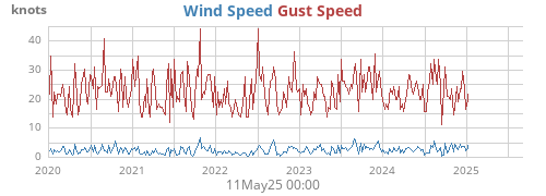 Wind Speed