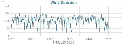 Wind Direction