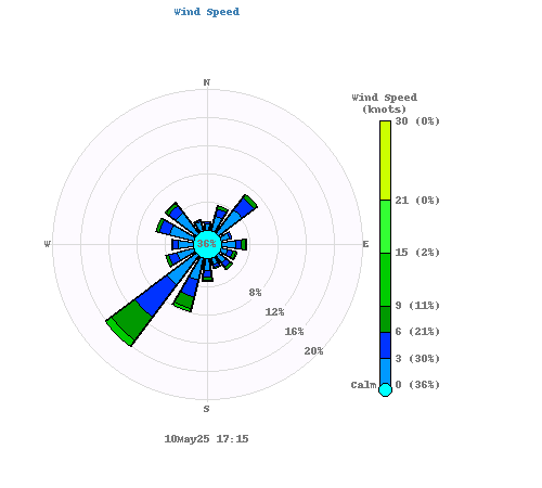 obs.label.windSpeed