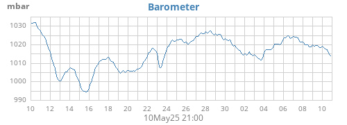 Barometer