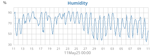 Humidity