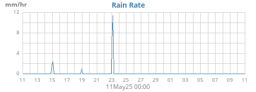 Rain Rate