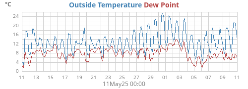 Outside Temperature