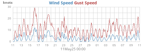 Wind Speed