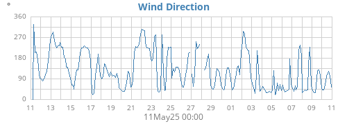 Wind Direction