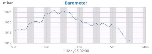 Barometer