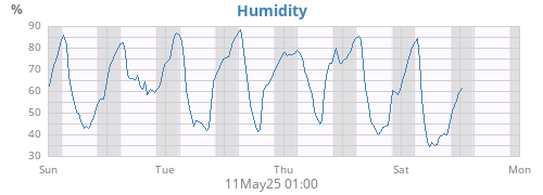 Humidity