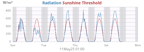 Radiation