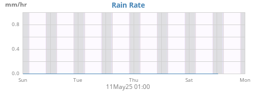 Rain Rate