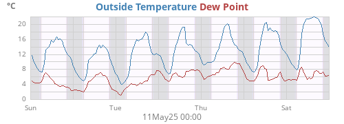 Outside Temperature