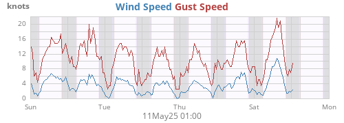 Wind Speed