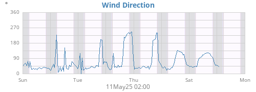 Wind Direction