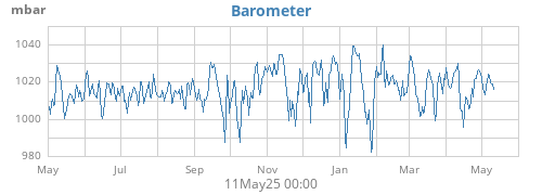 Barometer