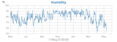 Humidity