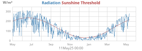 Radiation