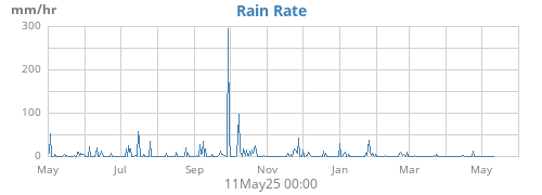 Rain Rate