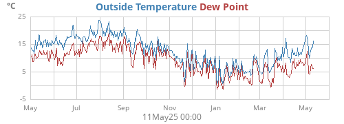 Outside Temperature