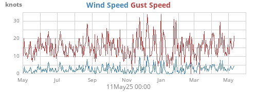 Wind Speed