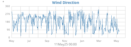 Wind Direction