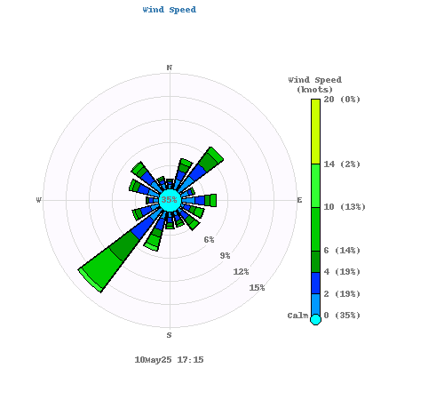 obs.label.windSpeed